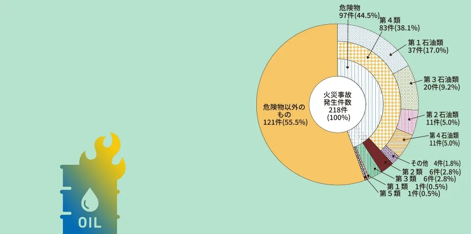 危険物施設における火災事故の44.5%は、危険物が出火原因物質